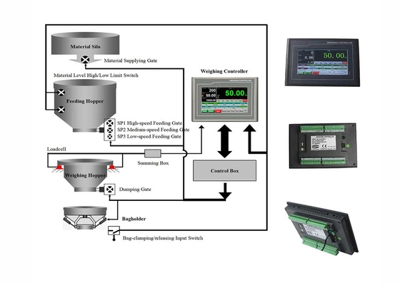 Touch Screen Weight Scales Indicator, Supmeter Organic Fertilizer Packaging Machine Controller