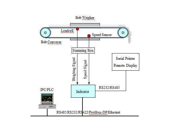High Frequency Sampling Belt Scale Controller With Anti Vibration Filter
