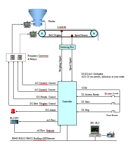 Industrial Digital Weighing Indicator Instrument Controller High Accuracy Flow Control