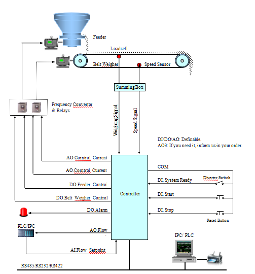 8 Loadcell Connected Ration Belt Weigh Feeder Controller DC24V With Ao