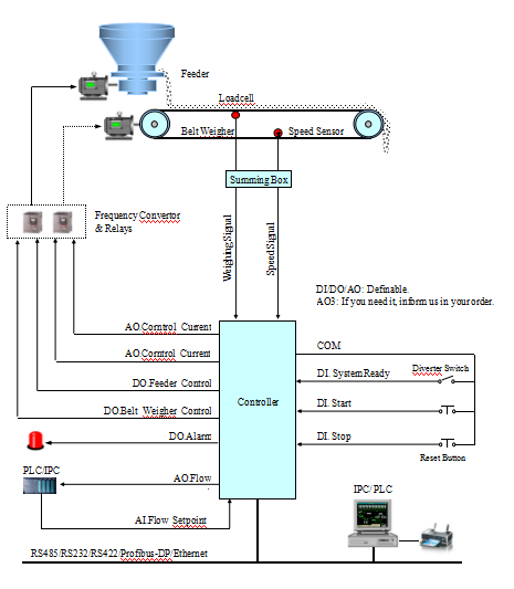 High Performance Belt Scale Controller 0.1-2.0s Display Refreshing Time