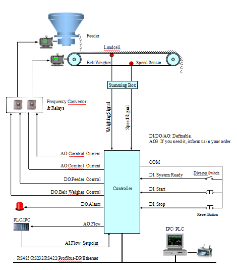 Long Life Electronic Belt Weigh Feeder Controller With Ration Flow Feeding
