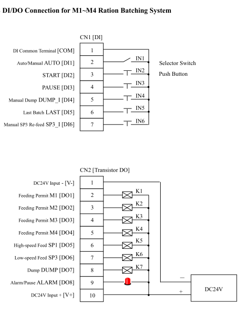4 Material LED Display Batching Controller
