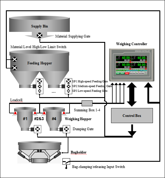 TFT Batching Weighing Controller With Panel Mounted Box And USB Port ...