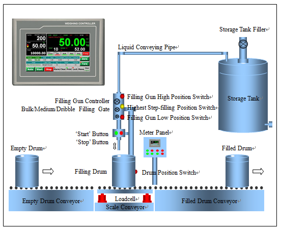 Weighing Scale Indicator / TFT Touch Screen Controller For Ration ...