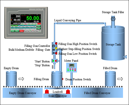 Liquid Tank Weighing Scale Indicator For Filling Scales System